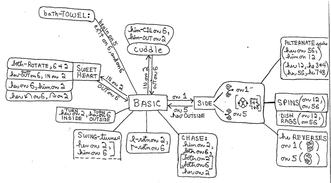 pattern-options for leading Cha Cha