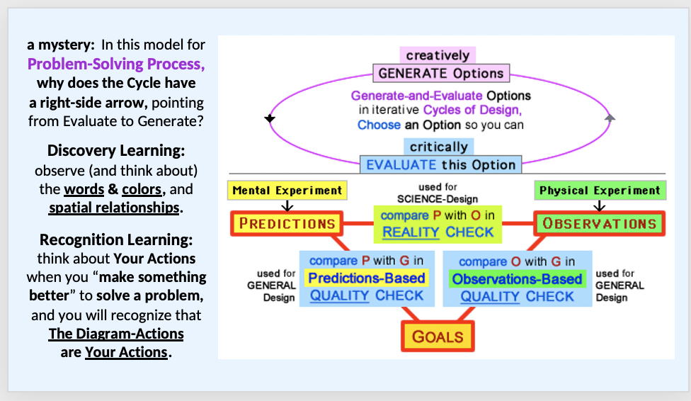 3 Elements (Predictions, Observations, Goals) used in 3 Evaluative Comparisons, during General Design and Science-Design