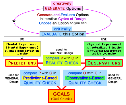 two kinds of Essential Actions: Design Cycles to Generate-and-Evaluate, plus 3 Evaluative Comparisons