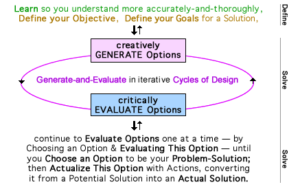 basic Problem-Solving Process, with 3 Phases: Define, try to Solve (by Generating-and-Evaluating), actually Solve