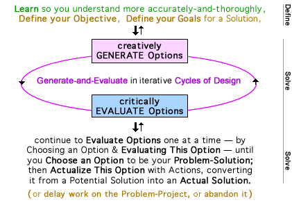an overview of Design Process, showing how we Define-and-Solve