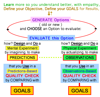 Diagram 2a - showing Symmetry of Design Process