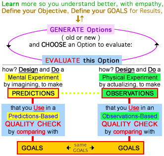 2-Step Cycle of Design (diagram with details)