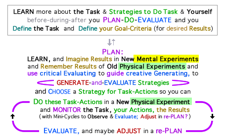 diagram for Design Process (for Design-Thinking Process that is Problem-Solving Process)