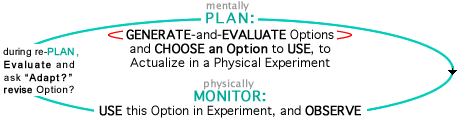 PLAN-and-MONITOR - diagram for Design Process