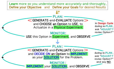 Detailed Two-Step Cycle of Design