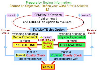 Design Process - Quality Checks & Design Cycles