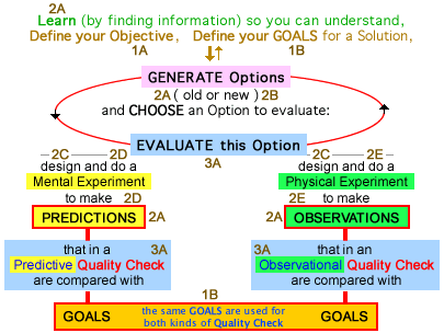 Design Process - Quality Checks