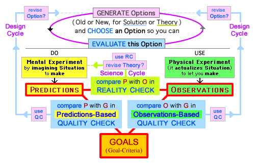 the diagramn for Design Process that has the most details