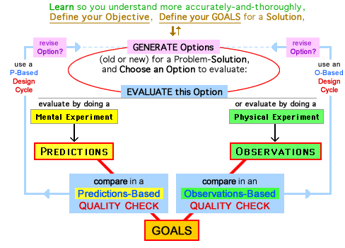 Action Diagram - showing Evaluation-of-Option with Quality Check by comparing Information (Predictions or Observations) with Solution-Goals