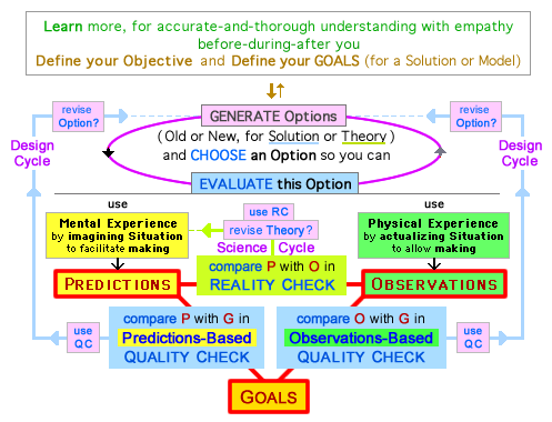 the most-detailed diagramn for Design Process