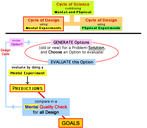 3 Comparisons for Quality Checks (in the overall context of Design Process)