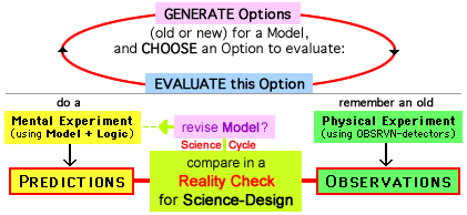 Design Process - Cycles of Design