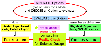 Design Process - Quality Checks & Design Cycles