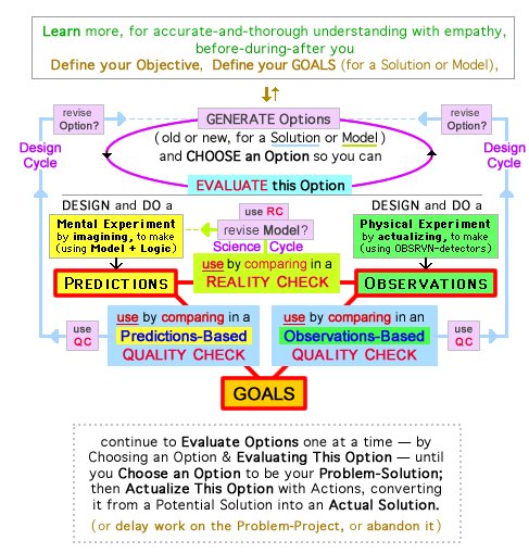 3 Elements (Predictions, Observations, Goals) used in 3 Evaluative Comparisons, during General Design and Science-Design