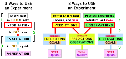 3 Elements (Predictions, Observations, Goals) used in 3 Evaluative Comparisons, during General Design and Science-Design