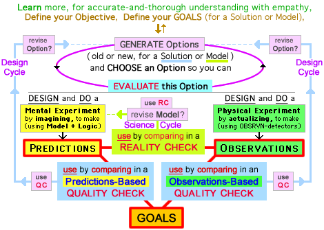 Design Process - Design Cycles & Science Cycle