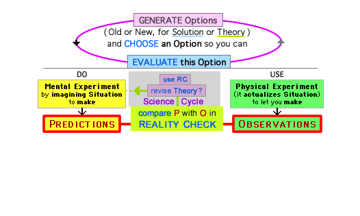 3 Elements (Predictions, Observations, Goals) used in 3 Evaluative Comparisons, during General Design and Science-Design