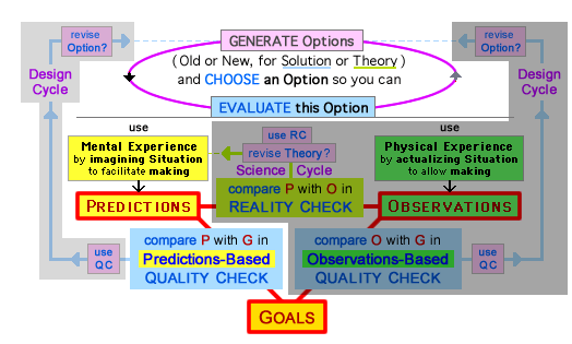 3 Elements (Predictions, Observations, Goals) used in 3 Evaluative Comparisons, during General Design and Science-Design