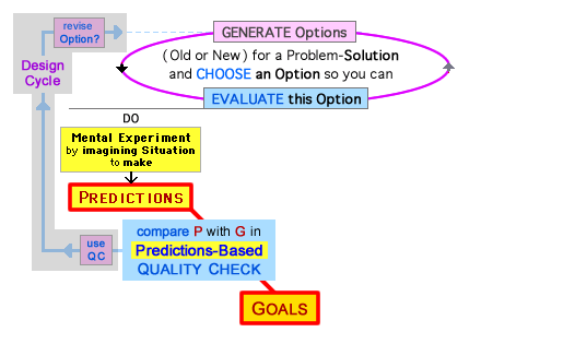 3 Elements (Predictions, Observations, Goals) used in 3 Evaluative Comparisons, during General Design and Science-Design