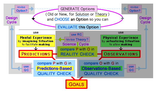 3 Elements (Predictions, Observations, Goals) used in 3 Evaluative Comparisons, during General Design and Science-Design