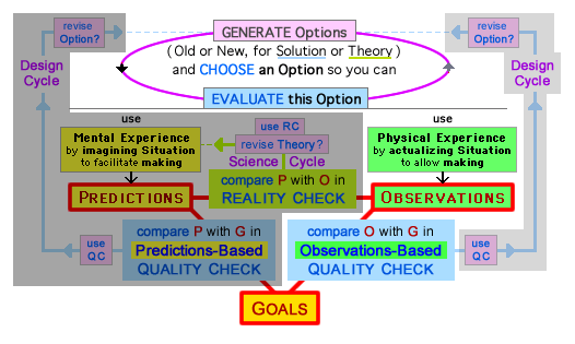 3 Elements (Predictions, Observations, Goals) used in 3 Evaluative Comparisons, during General Design and Science-Design