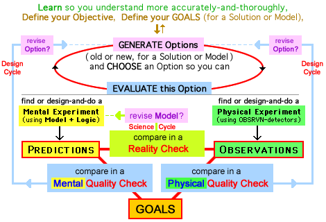 Design Process - Design Cycles & Science Cycle