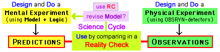 only basic Science Process