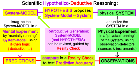 Diagram 2c - showing The Logic of Science-Design, by using Reality Checks