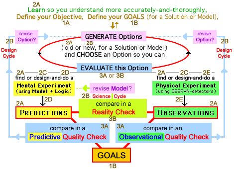 Design Process - Cycles of Design