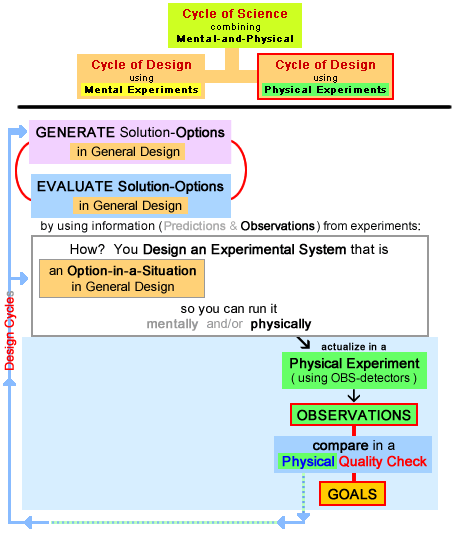 Design Process - isolation (cycle of design)