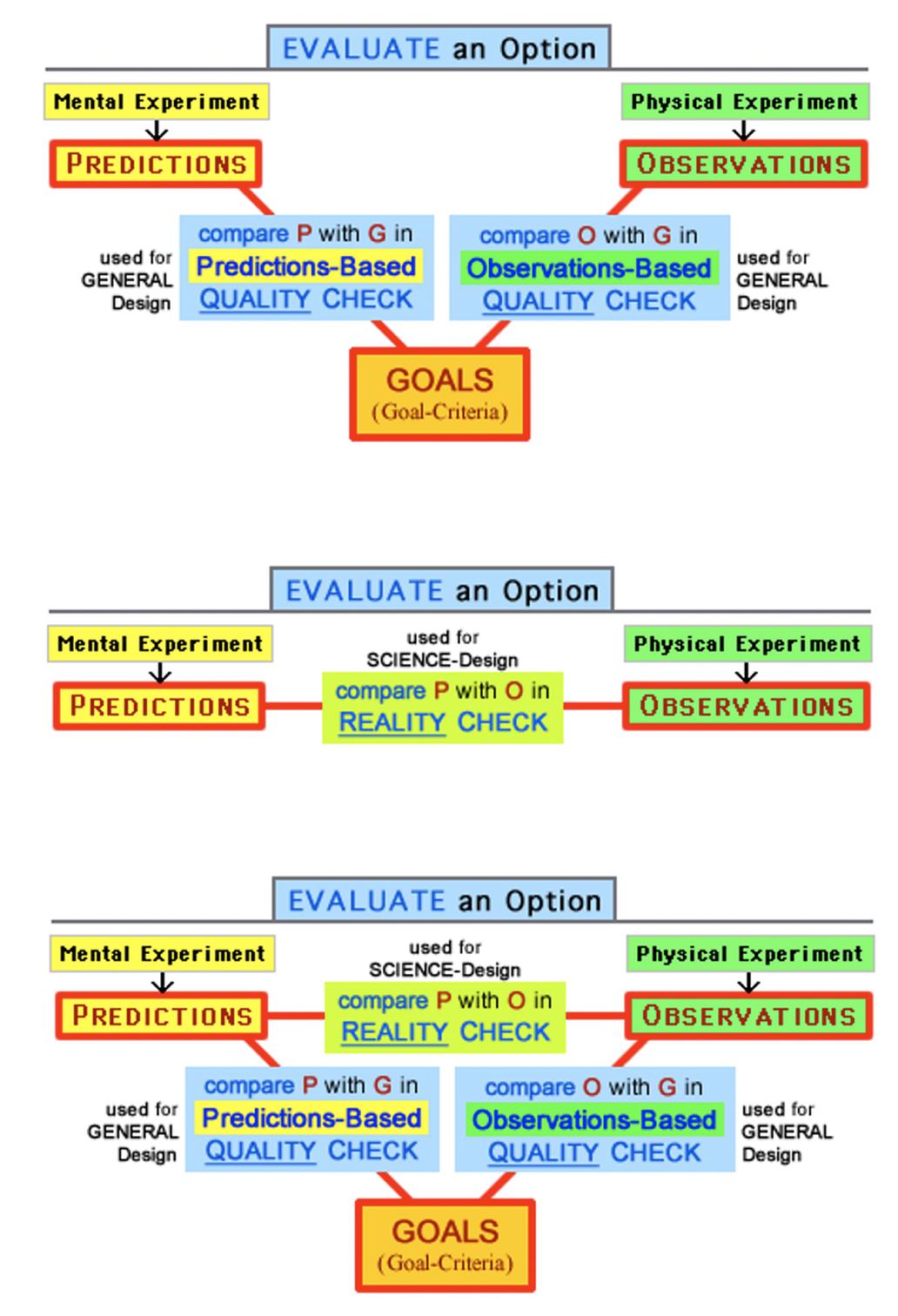 3 Elements (Predictions, Observations, Goals) used in 3 Evaluative Comparisons, during General Design and Science-Design