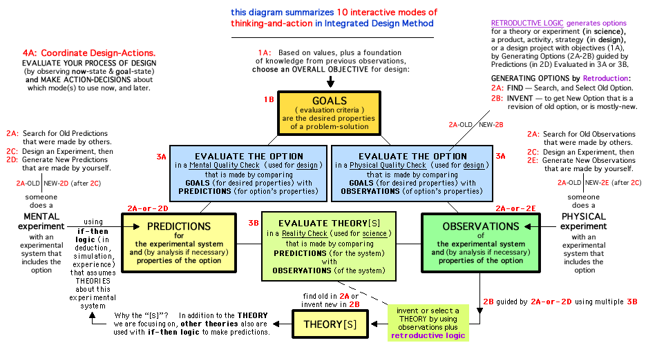 highly detailed diagram of Design Process