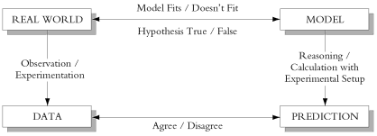 Rectangular Box (made by Ronald Giere) showing the logic of Reality Checks