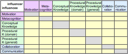 table for Mutual Interactions