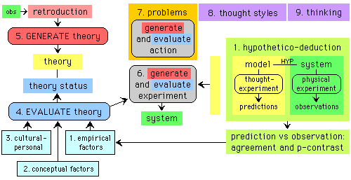 full-size diagram (but photo-reduced) of Integrated Scientific Method (= Science Process)