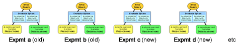 Evaluation with Information from Multiple Experiments