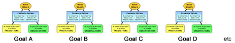 Evaluation with Information from Multiple Experiments