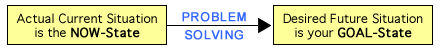 Problem Solving (moving from actual now-state to desired goal-state)