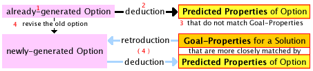 4-step process of Retroductive Generation of Options