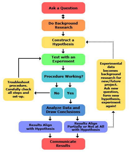 Science Buddies - model for Scientific Method