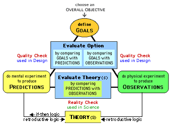 Integrated Design Method - basic