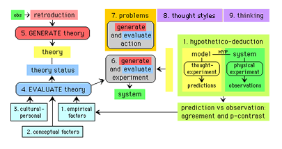 Integrated Scientific Method - detailed