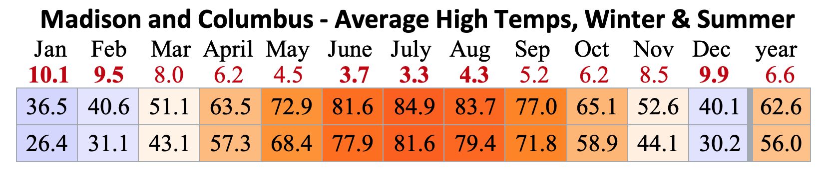 Monthly Average Temperatures (in Madison & Columbus)