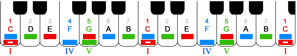 scales using black &