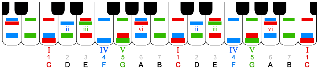 this keyboard is labeled with colors (red blue green) plus numbers (1 2 3 4 5 6 7) and letters (A B C D E F G) to show the main chord-notes of C Major