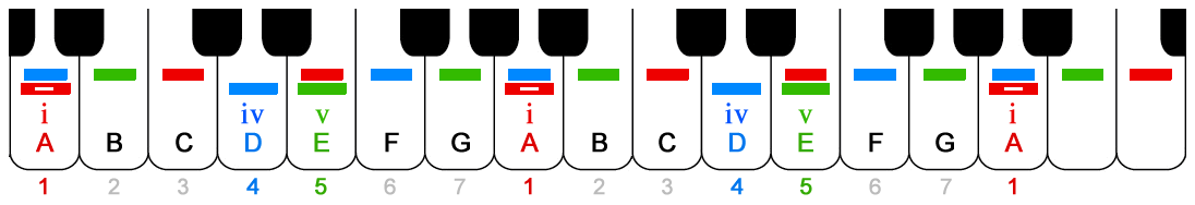 this keyboard is labeled with colors (red, blue, green) plus numbers (1 2 3 4 5 6 7) and letters (C D E F G A B) to show the logial patterns of C Major