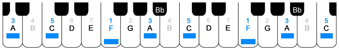 scales using black &