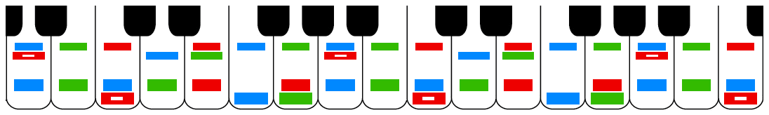 keyboard with color coding to show the notes of 3 Chords